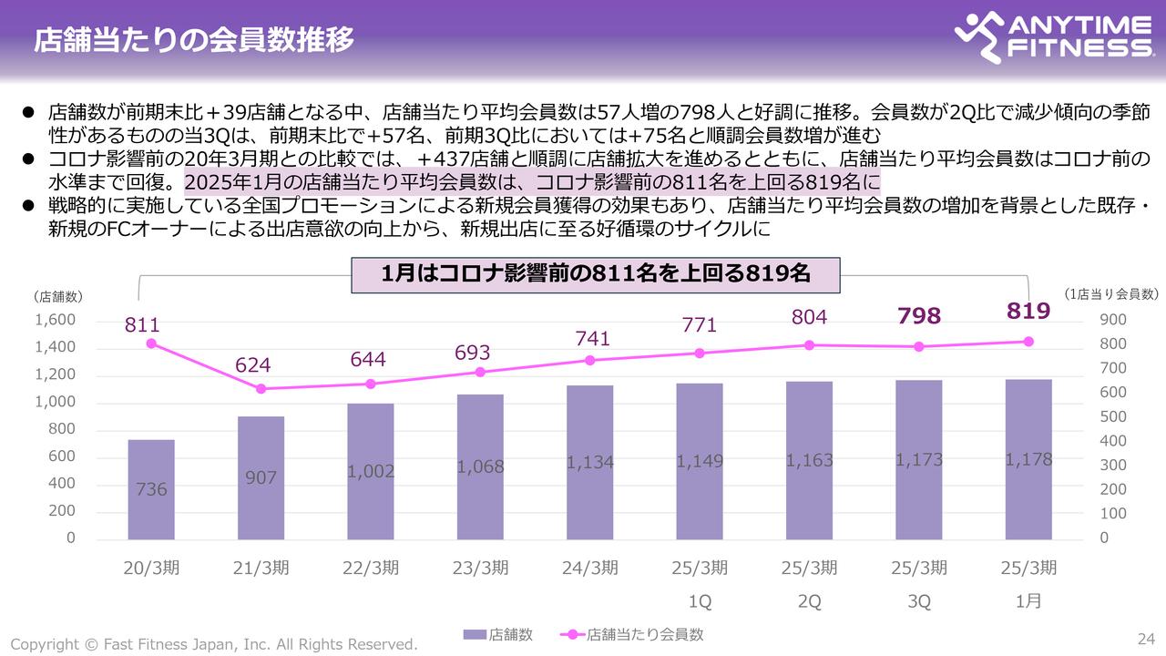 【QAあり】Fast Fitness Japan、3Q売上高は前年比12.6％増の2桁成長　店舗当たりの会員数はコロナ禍前を上回る819名に増加
