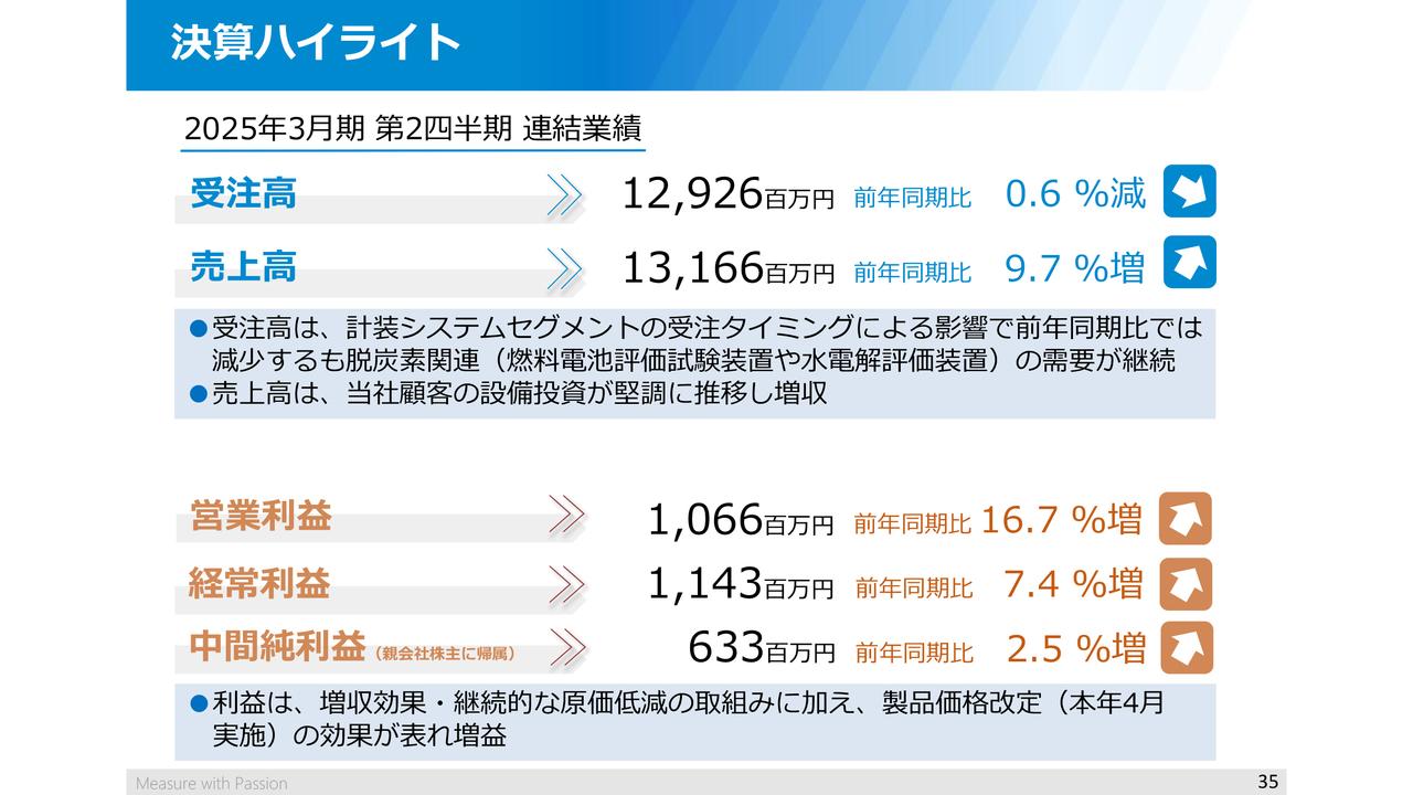【QAあり】チノー、すべてのセグメントで増収増益を達成　燃料電池評価試験装置や水電解評価装置の需要が継続