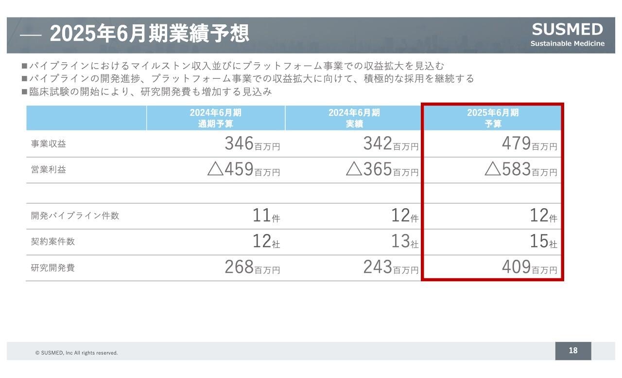 【QAあり】サスメド、強固な財務基盤のもと投資を継続　臨床試験システムの追加機能や不眠症治療アプリ等で収益拡大を目指す