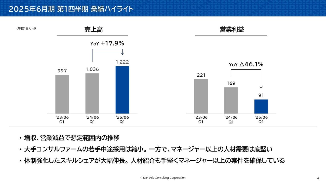 アクシスコンサルティング、売上高はスキルシェアが貢献し増収　営業利益は人的投資により減益も想定範囲内にて進捗