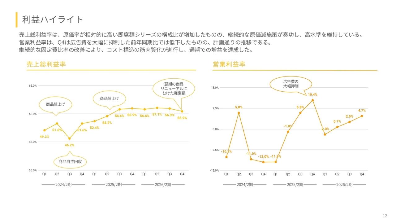 ベースフード、営業利益は前期比+59.3%で通期黒字を達成　継続的な固定費比率の改善によりコスト構造の筋肉質化が進行
