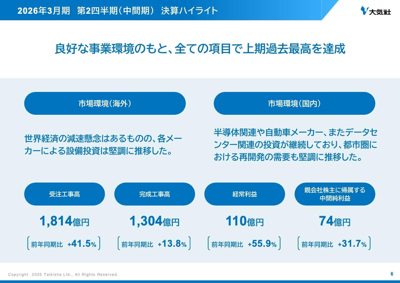 【QAあり】大気社、全項目で上期過去最高を達成、経常利益は前年比＋55.9％　欧州で大型案件受注、工事の採算性も改善