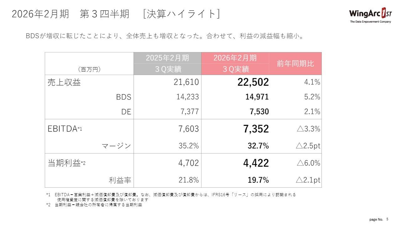 ウイングアーク１ｓｔ、四半期として過去最高の売上高で増収に転じる　通期は増収増益の見通し