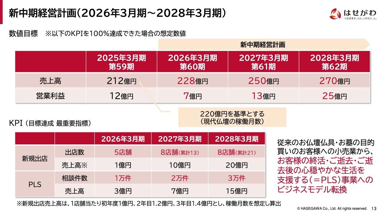 【QAあり】はせがわ、新中計を発表、28年3月期に売上高270億円・営業利益25億円を掲げる　新規事業・現代仏壇のM&Aで業容拡大へ