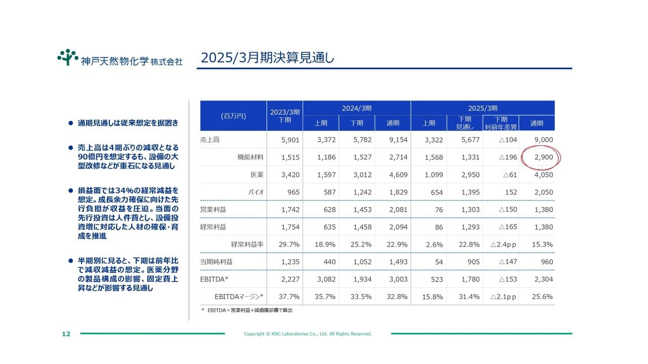 【QAあり】神戸天然物化学、通期見通しは従来想定を据え置き　設備投資増に対応した人材の確保・育成を成長投資として推進