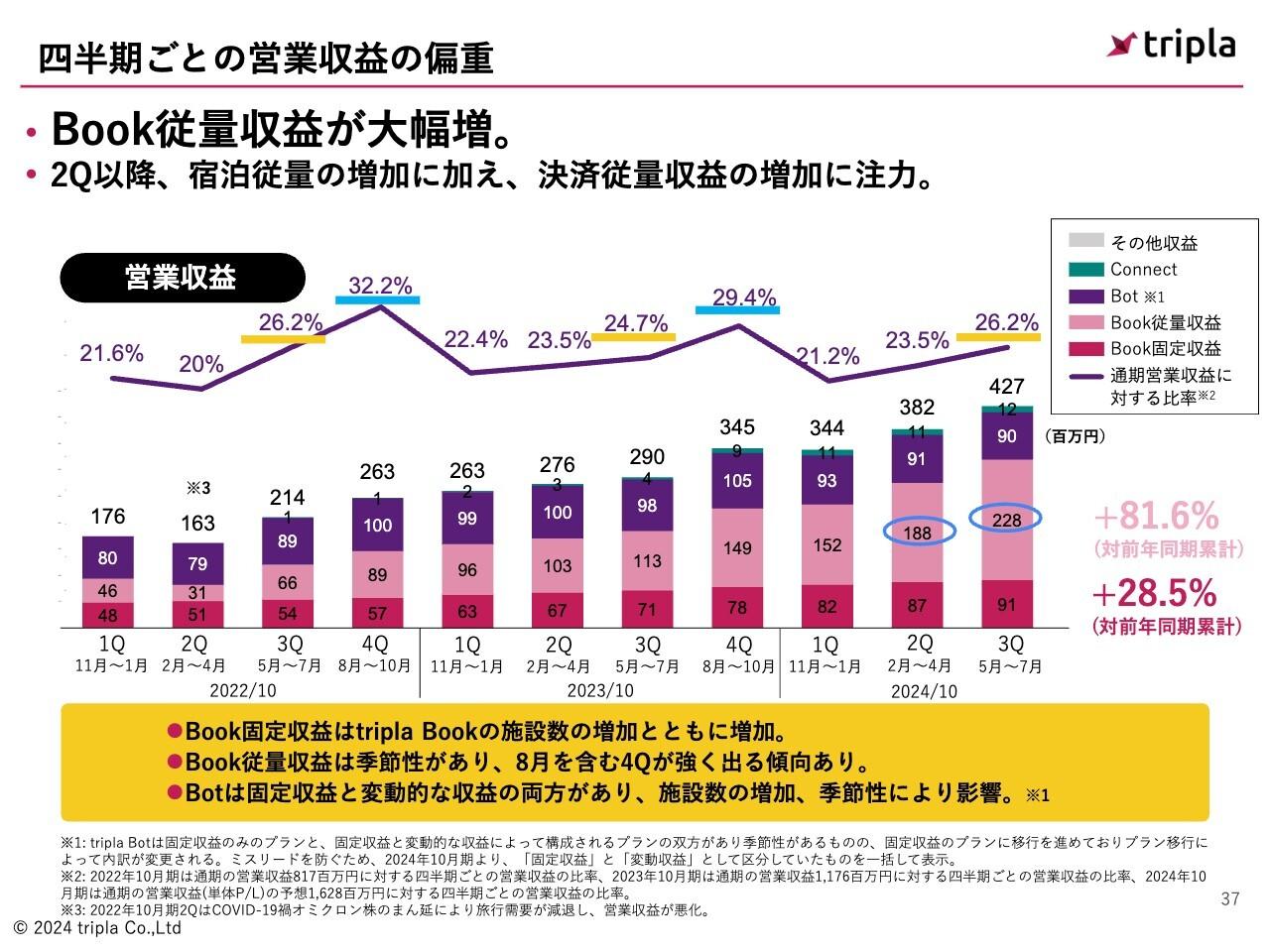 【QAあり】tripla、営業収益成長率は前年比+55.5％と好調に推移　Book従量収益の大幅増が寄与