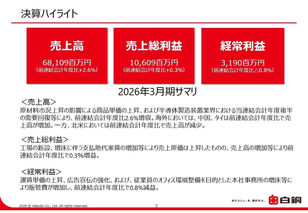 白銅、商品単価上昇や半導体製造装置業界の需要回復で通期は増収　2027年3月期は経常利益47％増、配当は前期比42円増を予想
