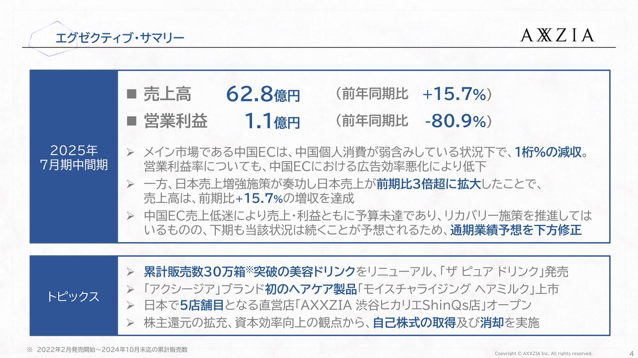 【QAあり】アクシージア、日本売上増強施策が奏功し中間期売上高は前年比＋15.7％　グローバルEC体制への転換に注力
