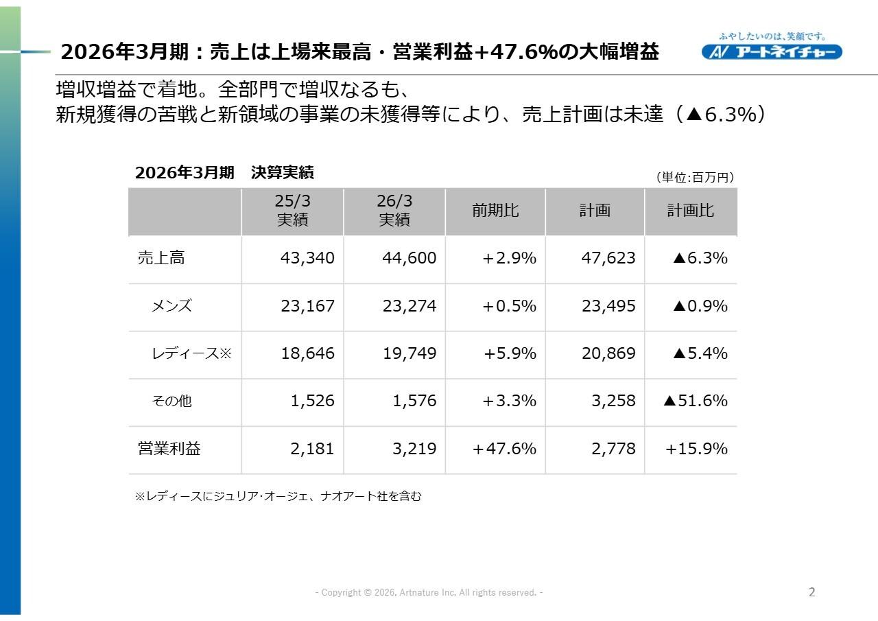 アートネイチャー、売上高は上場来最高を更新　増収と経費運用見直しで営業利益47.6％増の大幅増益