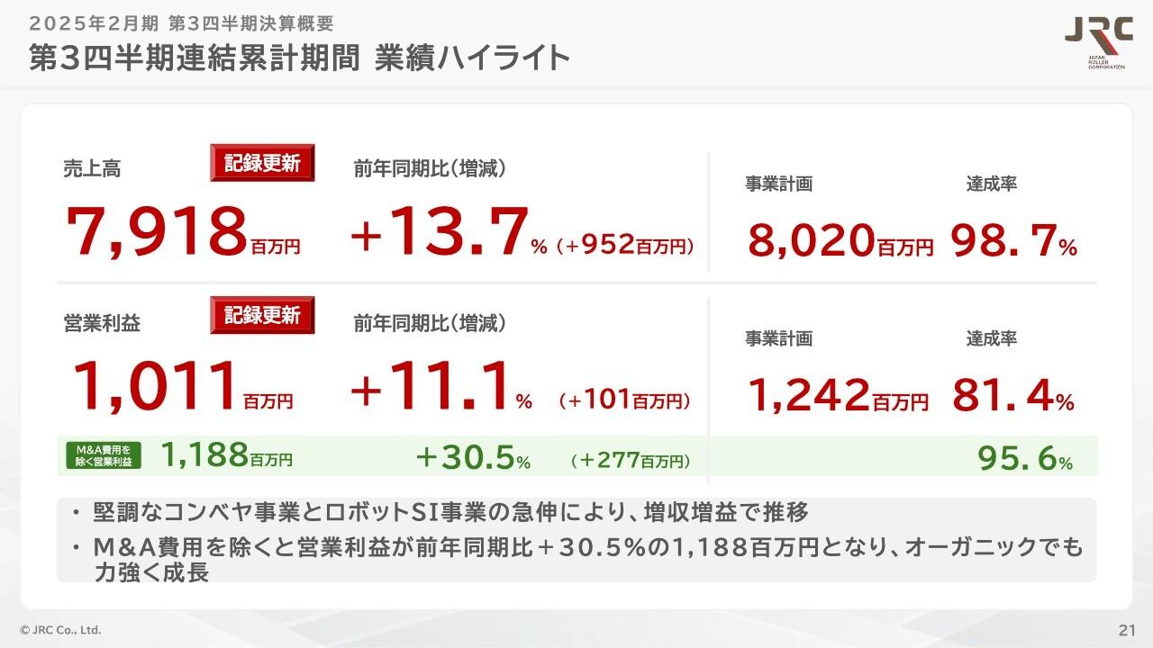 ＪＲＣ、コンベヤ事業の堅調な推移とロボットSI事業の急伸により前期比増収増益　オーガニックでも力強く成長