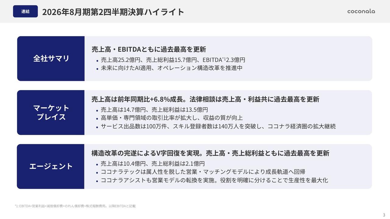 ココナラ、売上高・EBITDAが過去最高を更新　エージェント事業の成長で全社の収益拡大基調が鮮明に