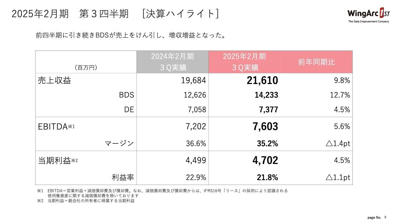 【QAあり】ウイングアーク１ｓｔ、売上・利益ともに前期を上回り、第3四半期として過去最高益を達成
