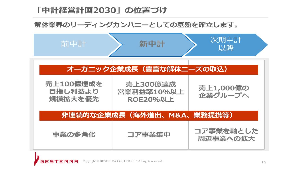 【QAあり】ベステラ、「中計経営計画2030」で売上300億円目標　AI活用・拠点拡大・風力発電解体工事需要で成長加速