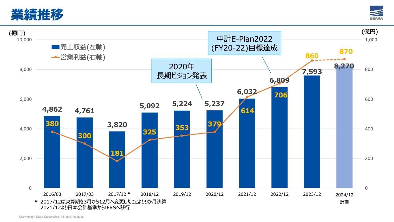 【QAあり】荏原製作所、受注高と売上収益、営業利益が2Q過去最高　生成AI向け半導体の需要増加に伴うビジネスの拡大に期待