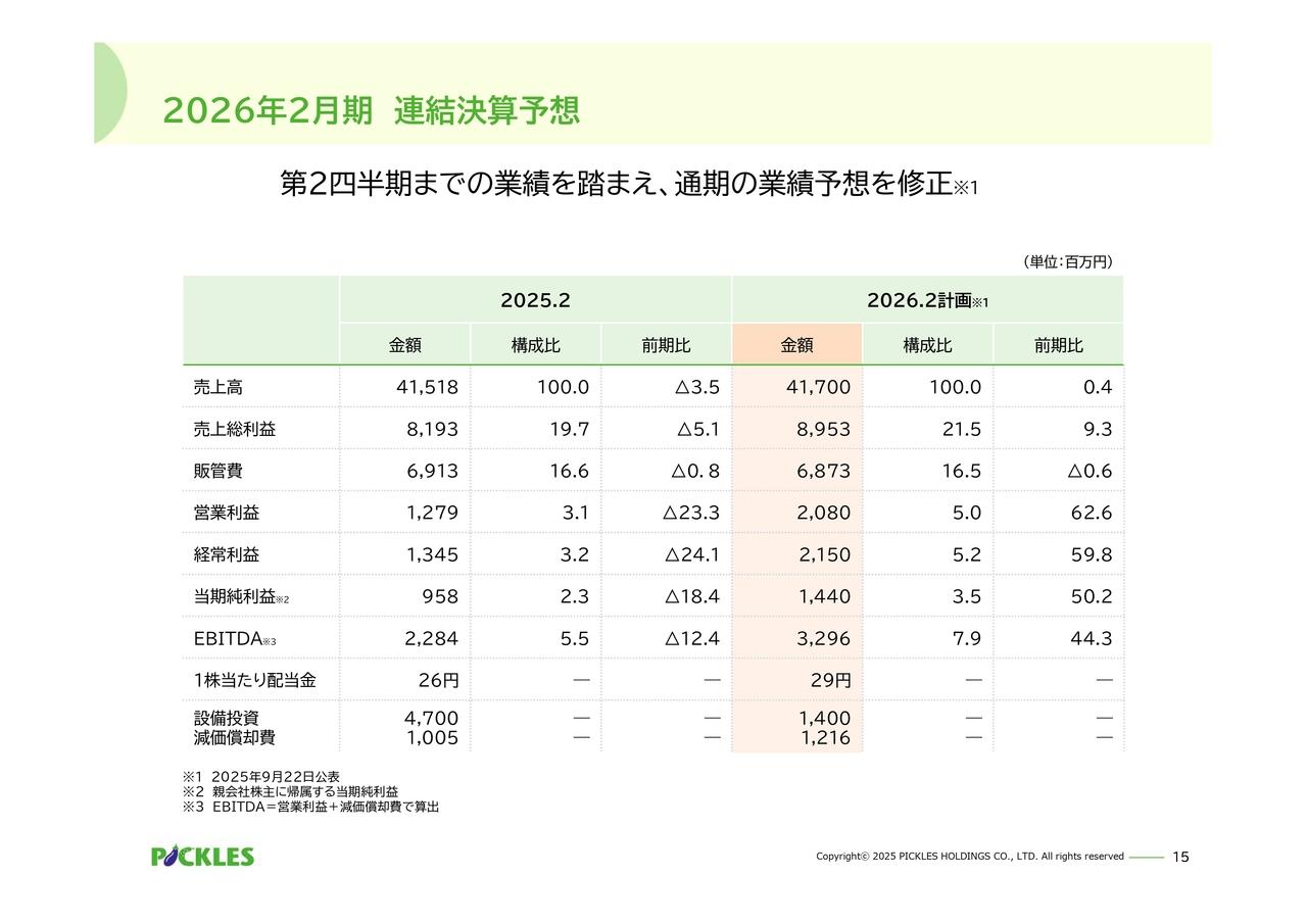 【QAあり】ピックルスHD、通期業績予想を上方修正　原料調達の安定化対策および生産効率の改善等により売上総利益の増加見込む