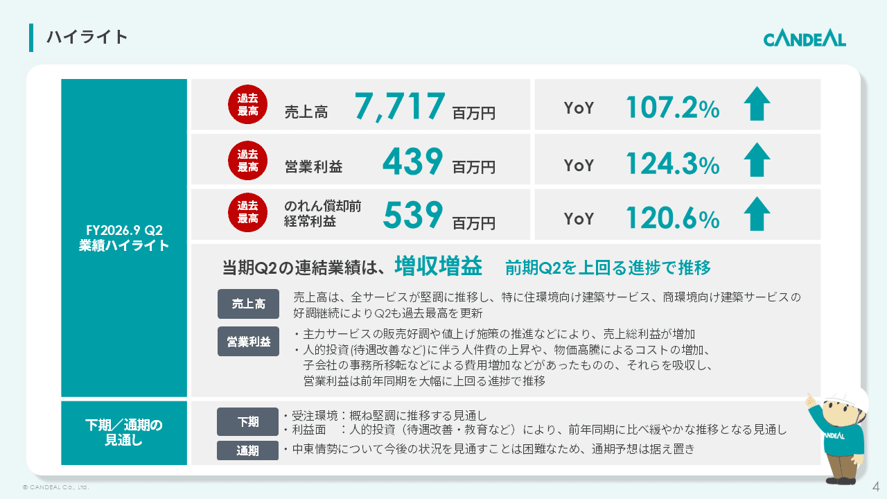 キャンディル、売上・利益で過去最高を更新　主要サービスの販売好調・生産性の向上が奏功