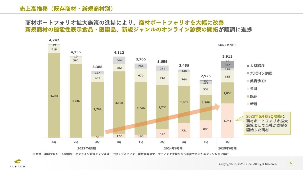 ブリーチ、商材ポートフォリオ拡大施策が業績へ貢献　コア商材が19商材に大幅増加し売上高は堅調に推移