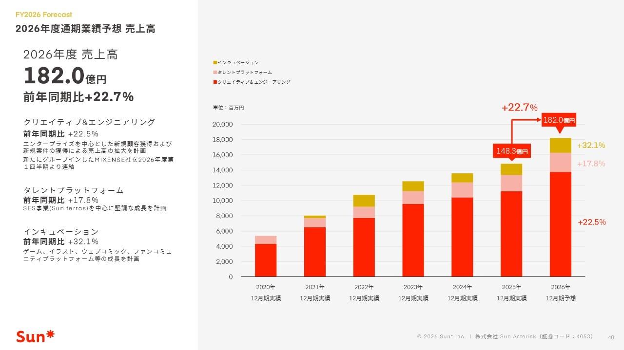 Sun Asterisk、過去最高売上を達成　2026年度は前期比22.7%増の売上高182億円へ