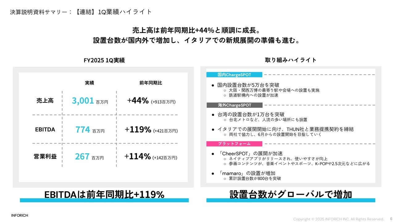 【QAあり】INFORICH、新体制での1Qは前年比売上高44％増、EBITA119％増と好調な滑り出し　グローバルでの設置台数増加が加速