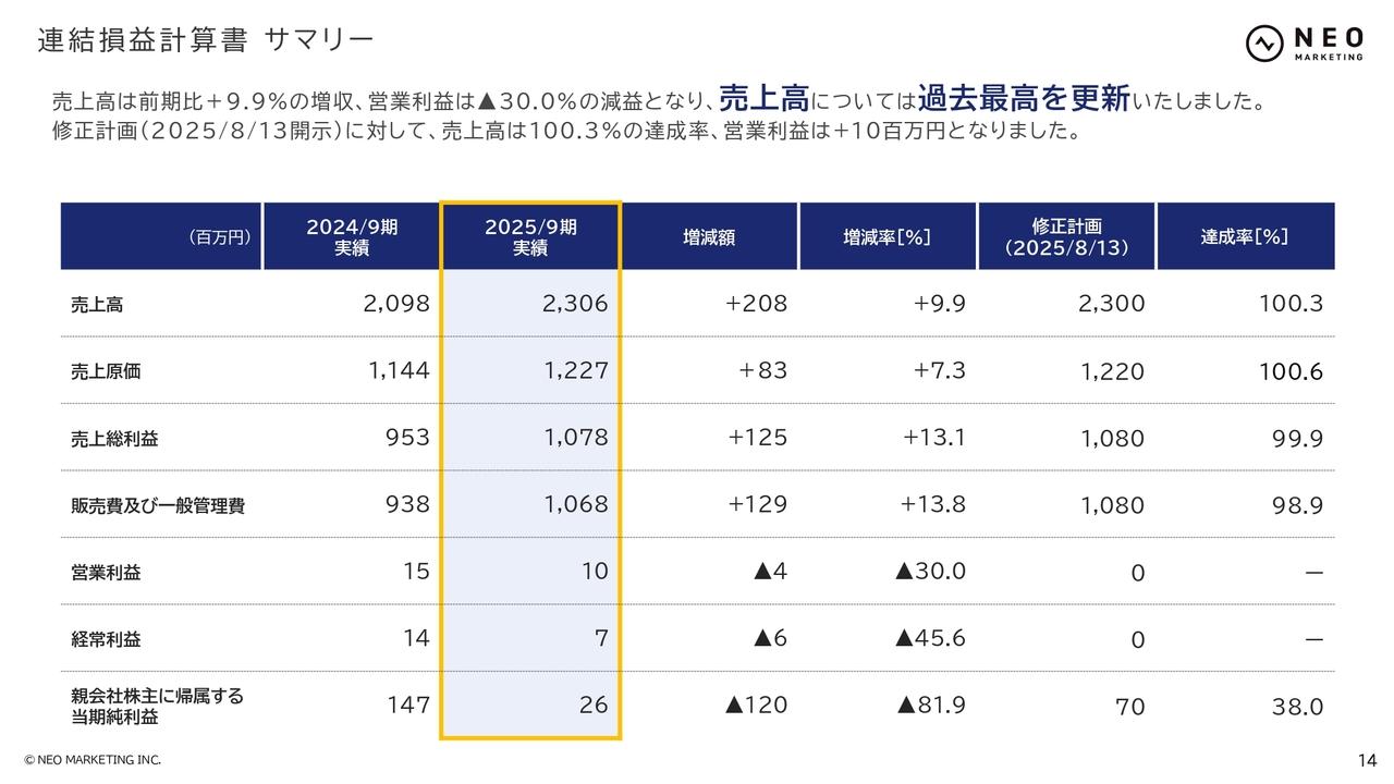 【QAあり】ネオマーケティング、売上高は過去最高を更新　マーケティングコンサルタントの採用の強化、育成への投資効果が発現