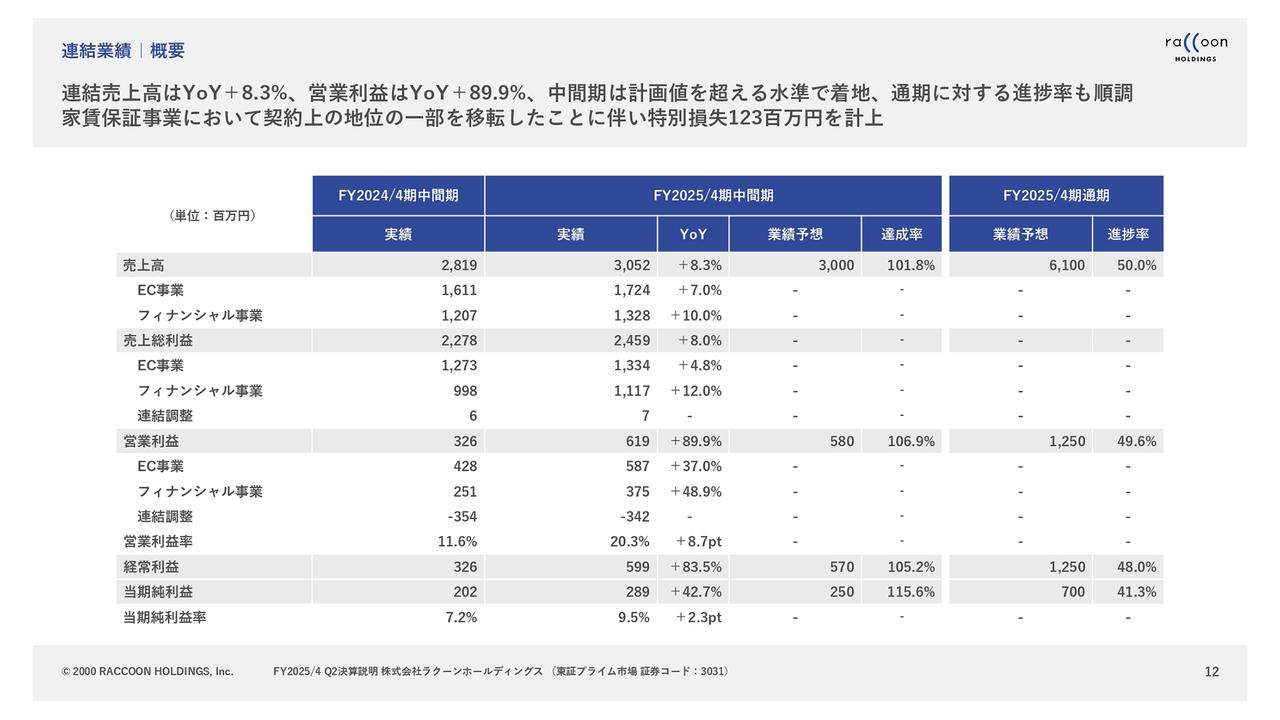 【QAあり】ラクーンHD、売上・利益ともに計画値を上回る　EC、フィナンシャルが好調継続、通期でV字回復・最高益達成を見込む