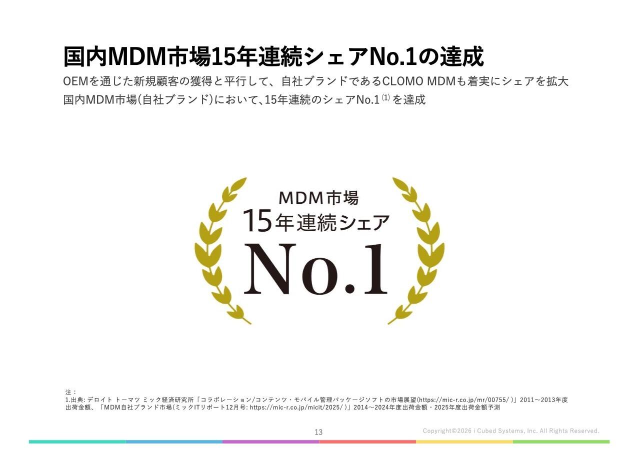 アイキューブドシステムズ、国内MDM市場で自社ブランド15年連続シェアNo.1　顧客基盤は1万社超へ拡大