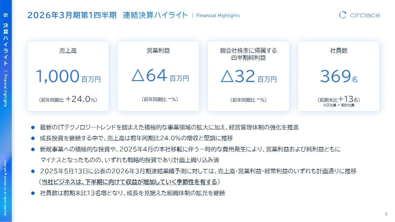 サークレイス、連結業績予測に対し計画通り進捗　戦略的投資・一時的な本社移転費用で営業利益はマイナスとなるも想定内
