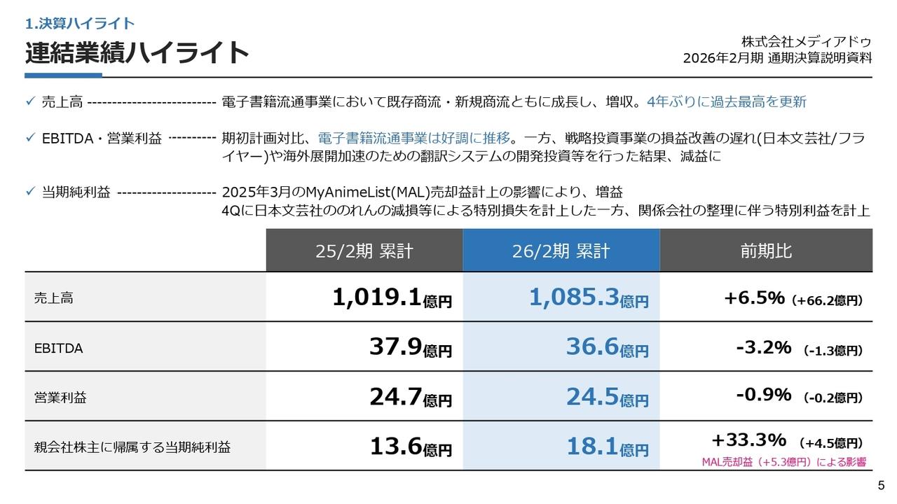 メディアドゥ、電子書籍流通事業の貢献により売上高は4年ぶり過去最高を更新　各注力事業で長期的な成長を見据えたアライアンスが進捗