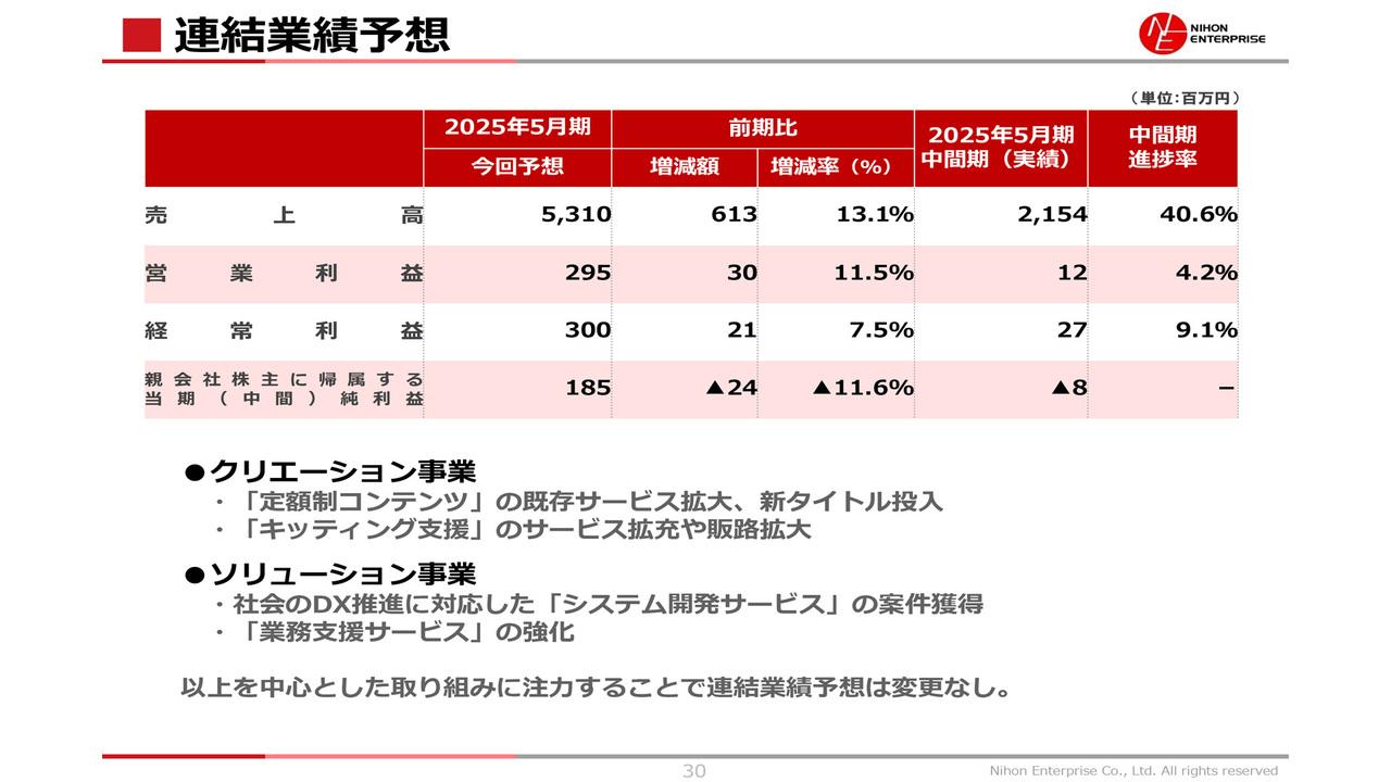 日本エンタープライズ、定額制コンテンツの好調により連結業績予想は据え置き　2025年5月期配当予想も3円を維持