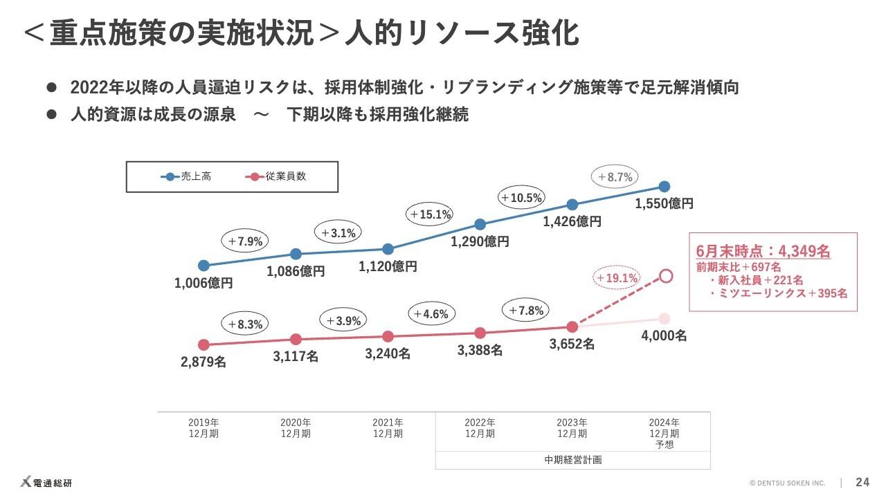 【QAあり】電通総研、就業人員数が前期末から19.1％増加　販管費増で上期は減益も、受注回復を背景に通期予想を据え置き