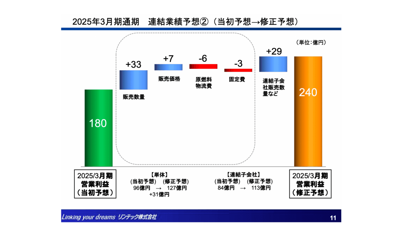 【QAあり】リンテック、半導体・電子部品関連製品の販売数量増により大幅増益　通期業績予想を上方修正