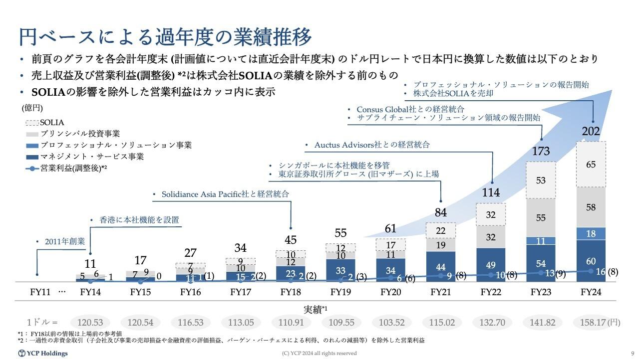 【QAあり】YCP HD、上場後3年で約2.5倍に売上拡大　日本の復調と東南アジア、インドの成長でマネジメント・サービス事業が好調