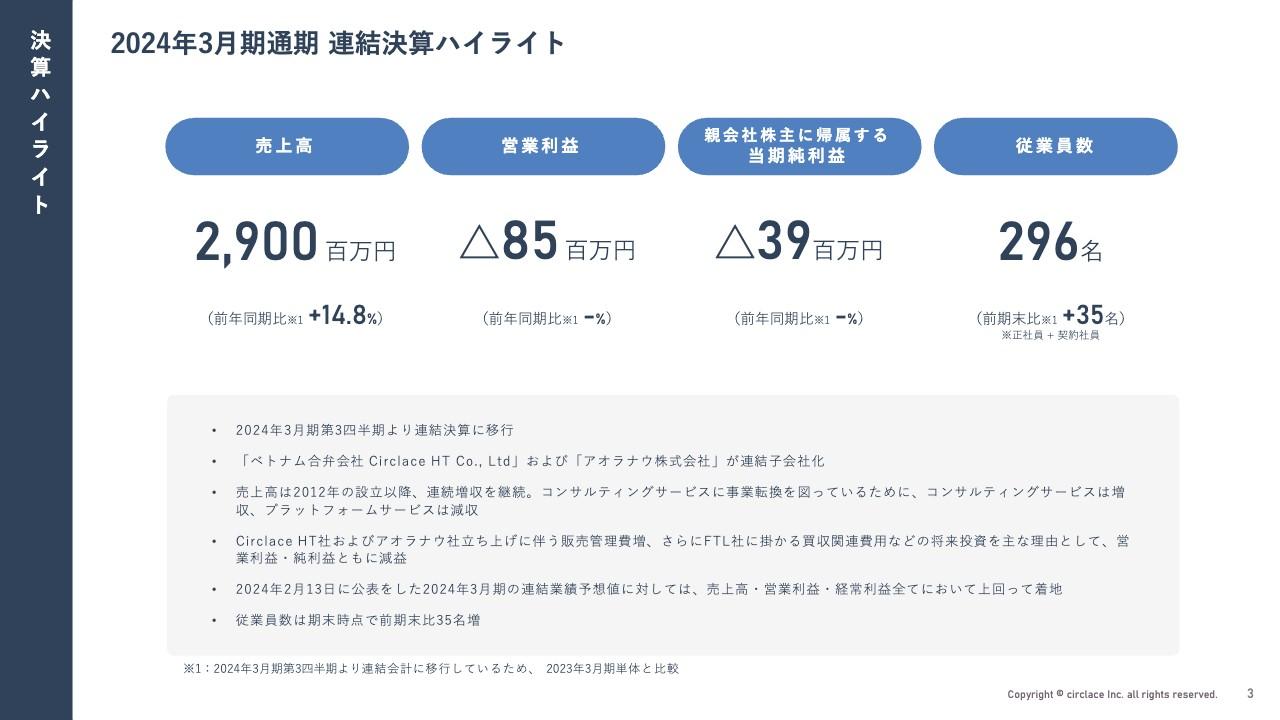 サークレイス、通期売上は前年比+14.8％、設立以降の連続増収を達成　大型案件獲得とアオラナウ社連結子会社化が奏功