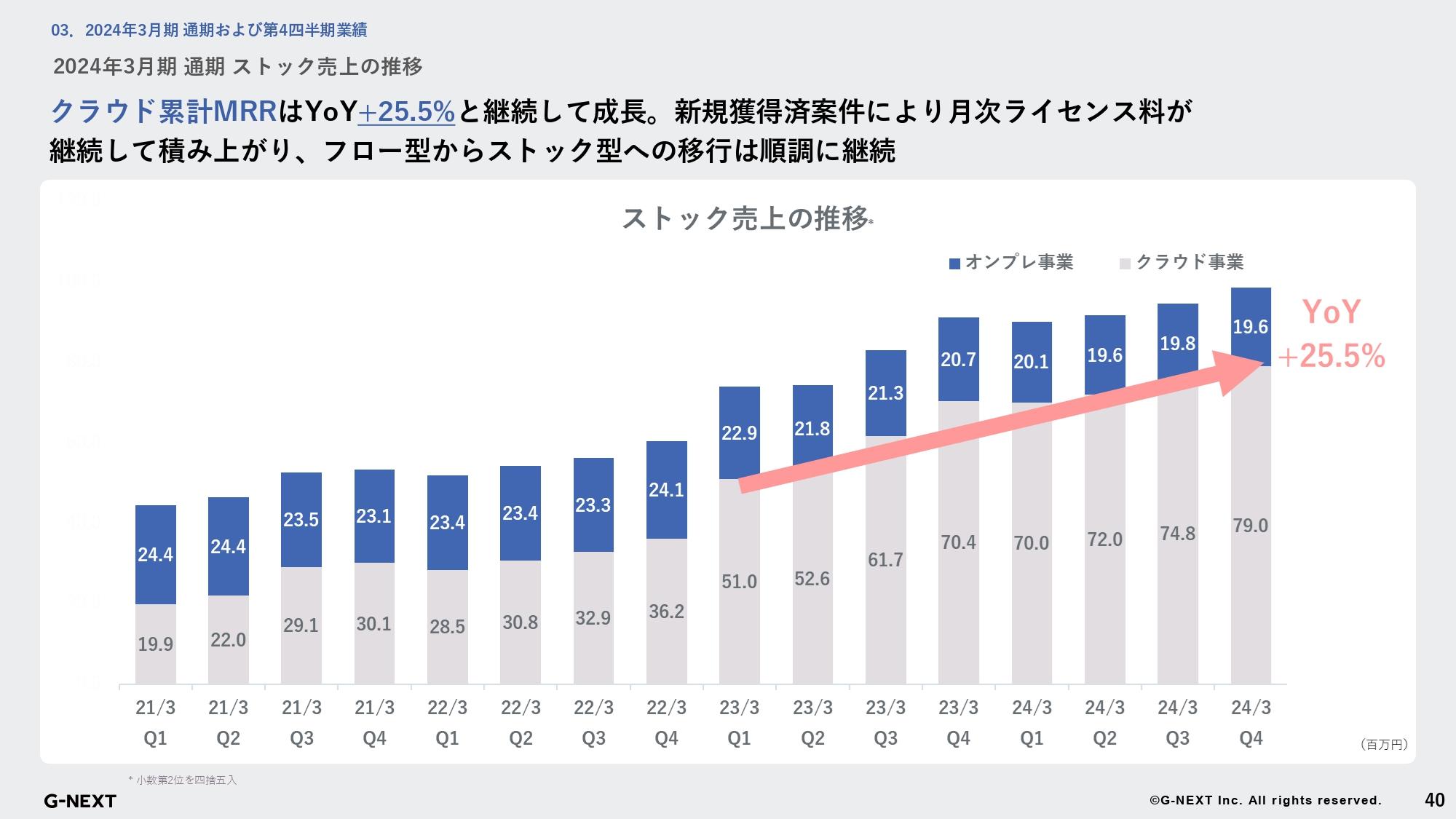 【QAあり】ジーネクスト、黒字化に向けて力強い成長　不採算案件の収益化や「SRM Design Lab」、AI領域を推進