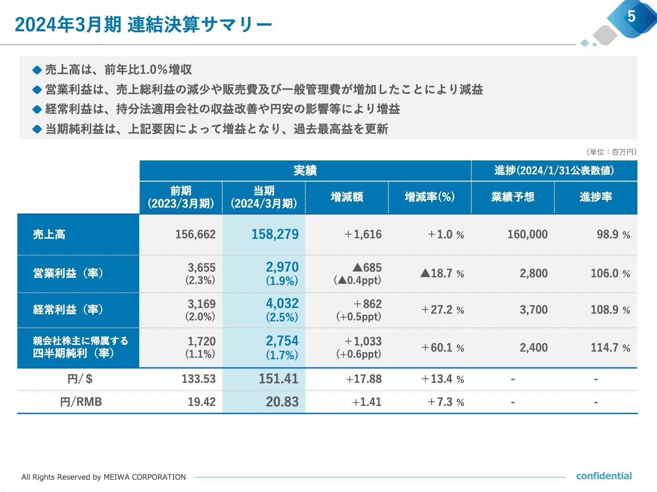 【QAあり】明和産業、23年度純利益は前年比60.1％増と過去最高益を達成　自動車事業の持分法適用会社の収益が大幅に改善
