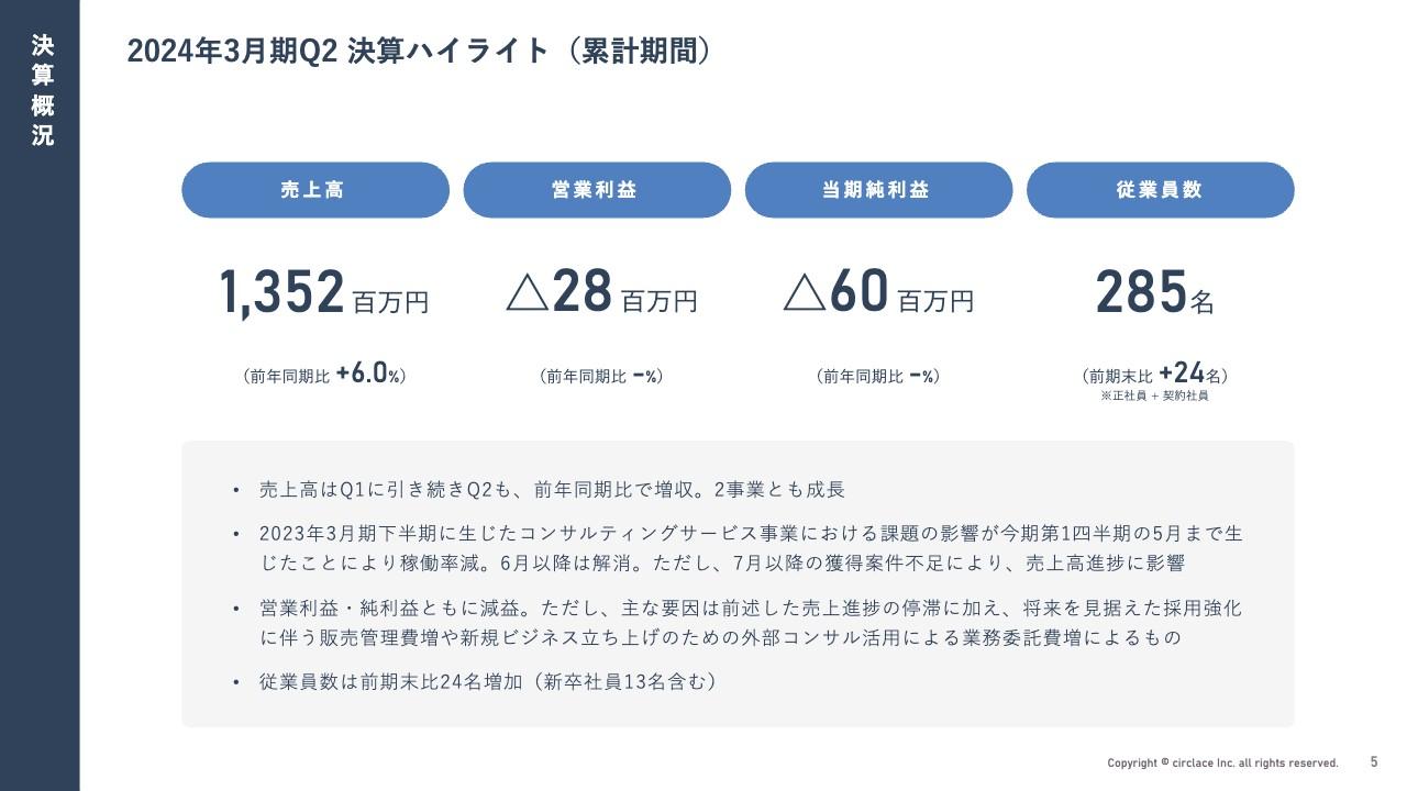 サークレイス、営業力強化・新サービス開発等、将来へ向けた投資実施により減益も、売上高は前年同期を超える成長を達成