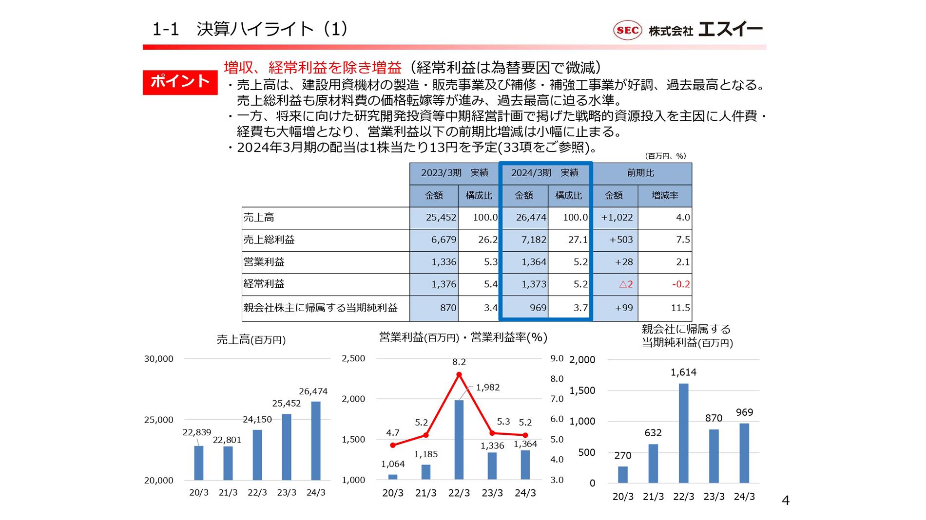 エスイー、通期は増収増益　建設用資機材の製造・販売事業及び補修・補強工事業が好調に推移し、売上高は過去最高