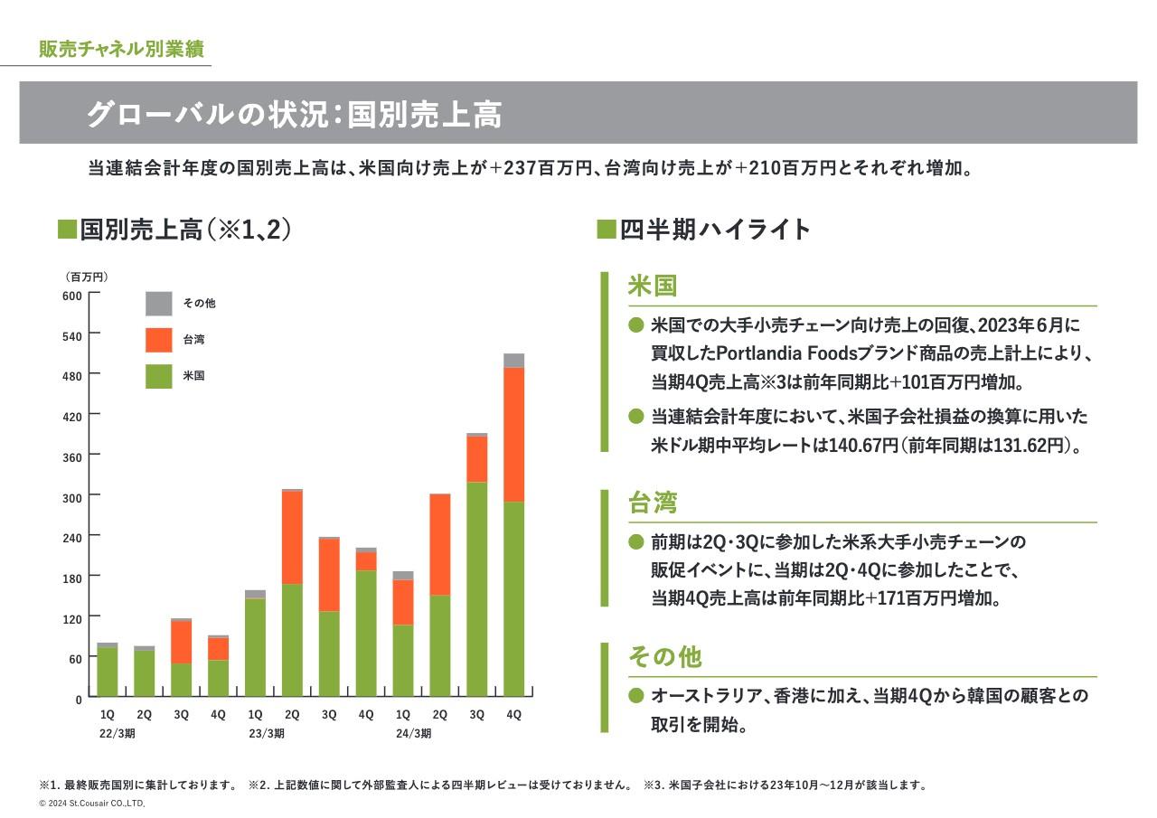 【QAあり】サンクゼール、グローバルの売上が前期比+50.2％と大幅成長　米国向け売上回復・新ブランドPortlandiaが追い風