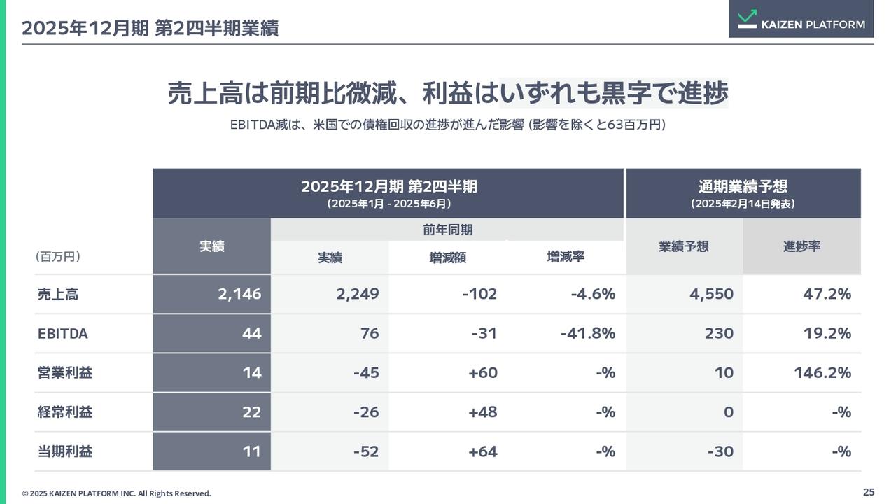 【QAリンクあり】Kaizen Platform、営業利益黒字基調で順調な推移　生成AI活用で顧客接点DX推進、成果報酬や従量課金の導入で収益強化
