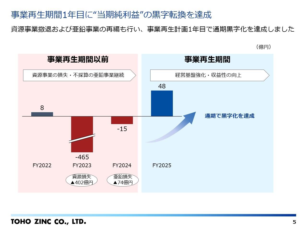 東邦亜鉛、事業再生計画初年度にして2期ぶりの黒字転換　2027年3月期もEBITDA80億円台維持を見込む