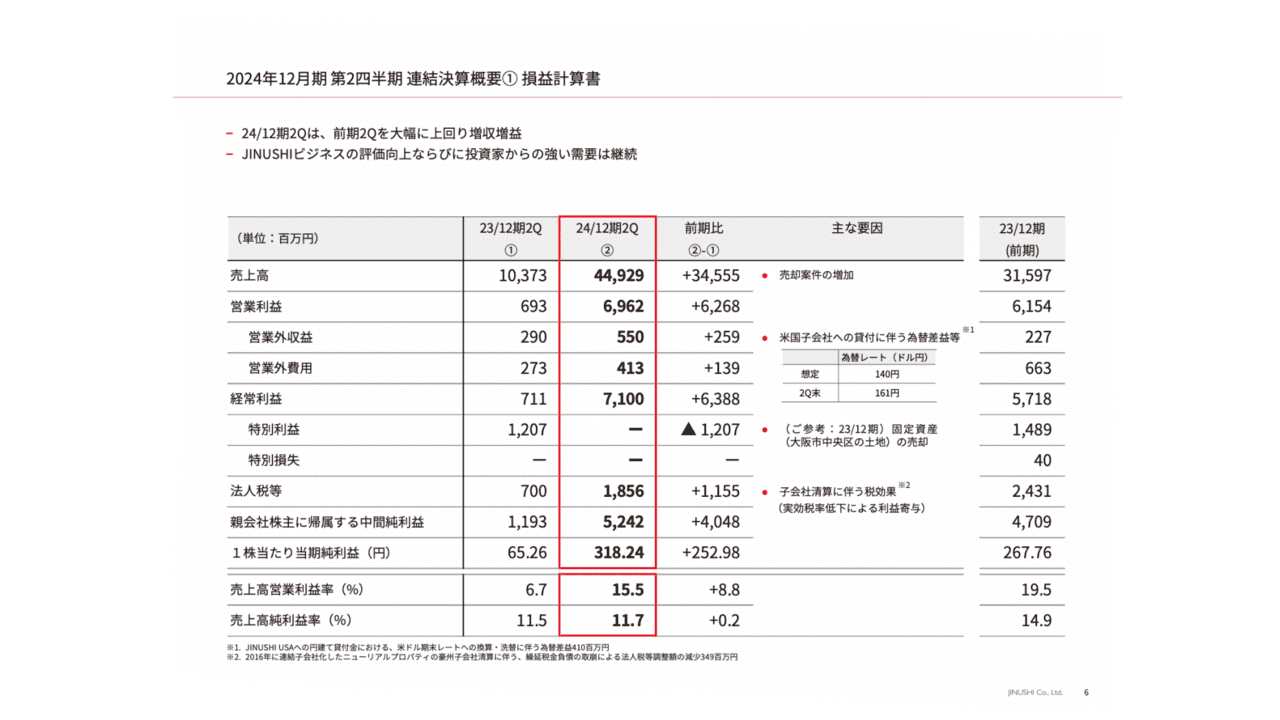 【QAあり】地主、2024年12月期第2四半期決算を発表　前年同期を大幅に上回り増収増益