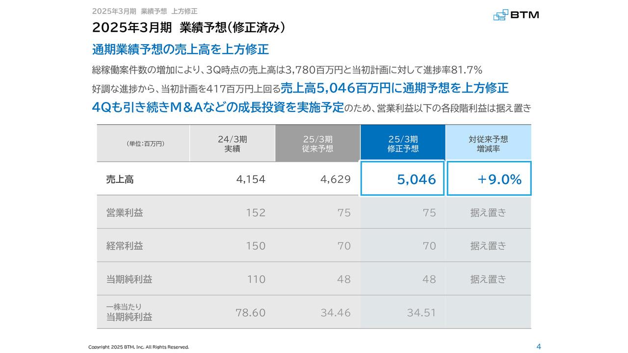 BTM、通期業績予想の売上高を9.0％増の50億4,600万円に上方修正　エンジニアの総稼働案件数増加により好調に進捗