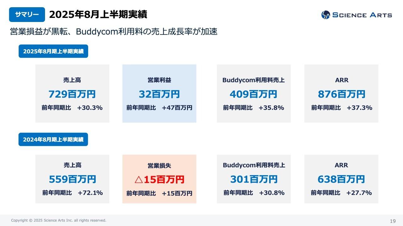 サイエンスアーツ、前倒しで黒字化を達成し業績予想を上方修正　「Buddycom」の伸長で上半期売上高は前年比30.3％増