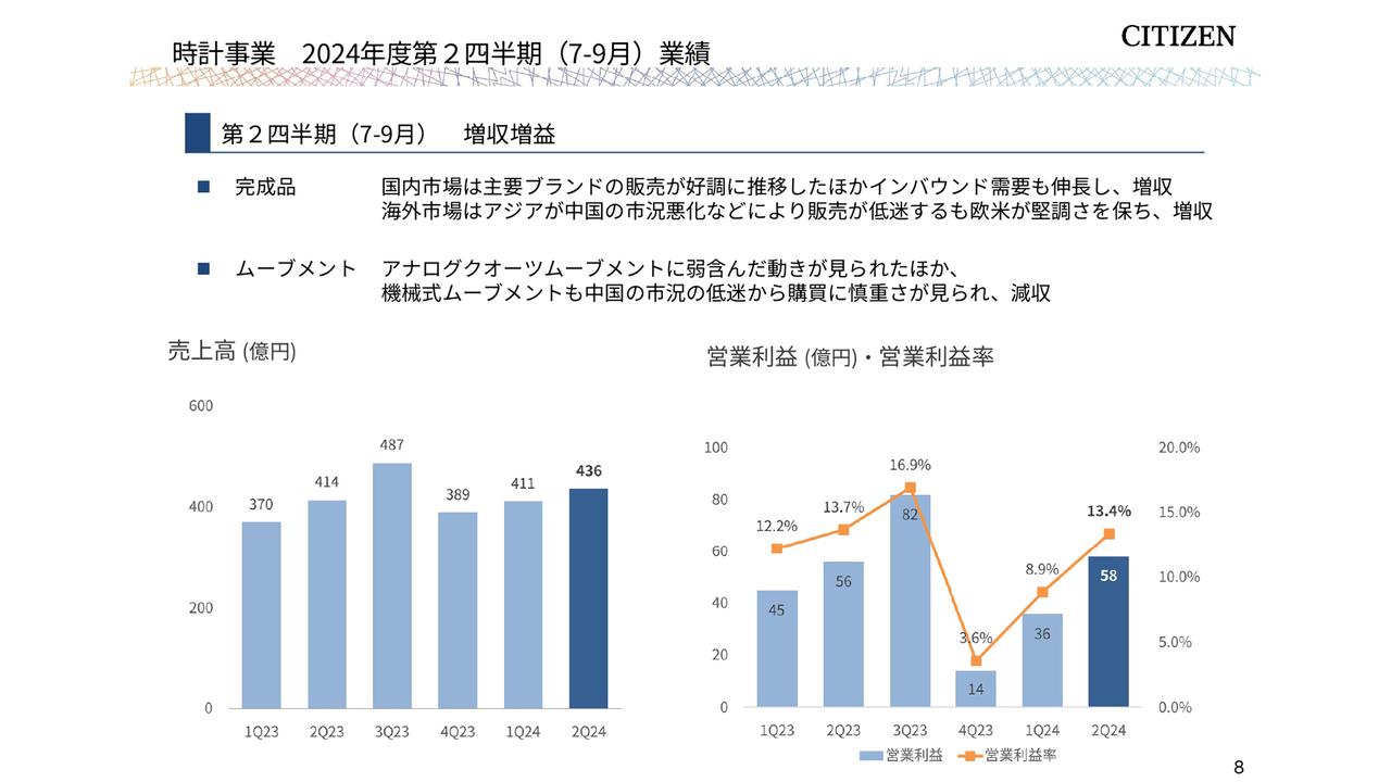 【QAあり】シチズン時計、2Qは時計事業が増収増益　国内市場で主要ブランドの完成品販売が堅調に推移、インバウンド需要も伸長