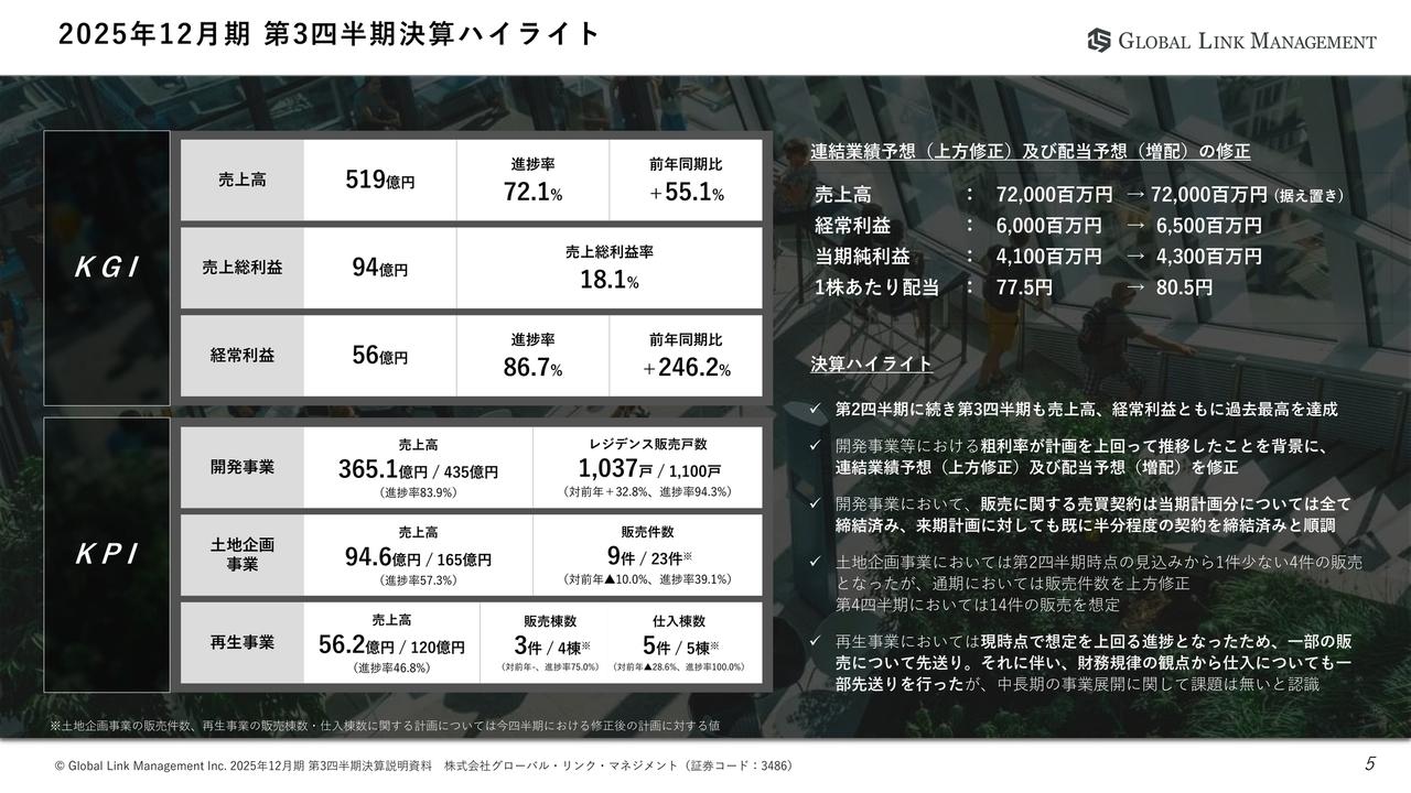 【QAあり】GLM、3Q実績も過去最高　土地企画・再生事業の高採算化が進み業績予想を上方修正・増配予定