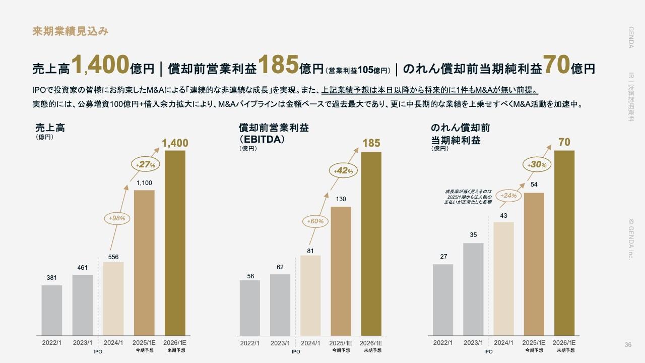 【QAあり】GENDA、2Qも期初計画を大幅上振れ　償却前営業利益YoY＋56％、YoY減益予想だった営業利益も増益確保