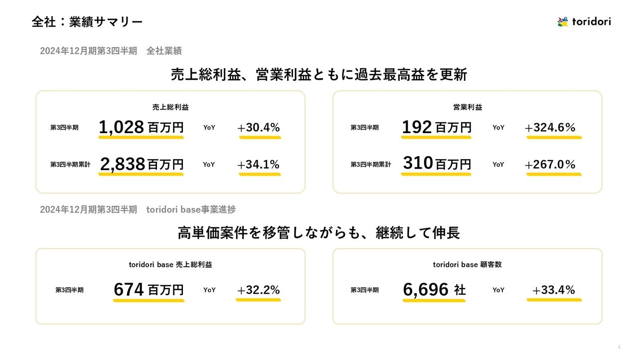トリドリ、3Qは売上総利益・営業利益ともに過去最高を更新　プロダクト領域拡大により更なる顧客満足度向上を目指す