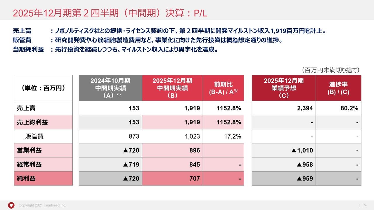 Heartseed、売上高の増加で経常利益は初の黒字化を達成　パイプラインも順調に進捗、「HS-001」は治験の患者投与が完了し経過観察へ