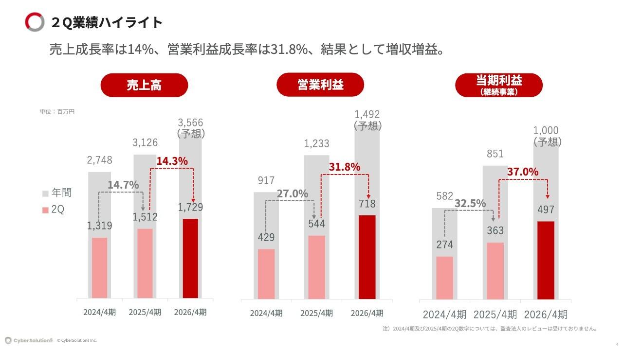 サイバーソリューションズ、前年比2桁の増収増益　順調に業績を積上げ、通期予想どおり進捗