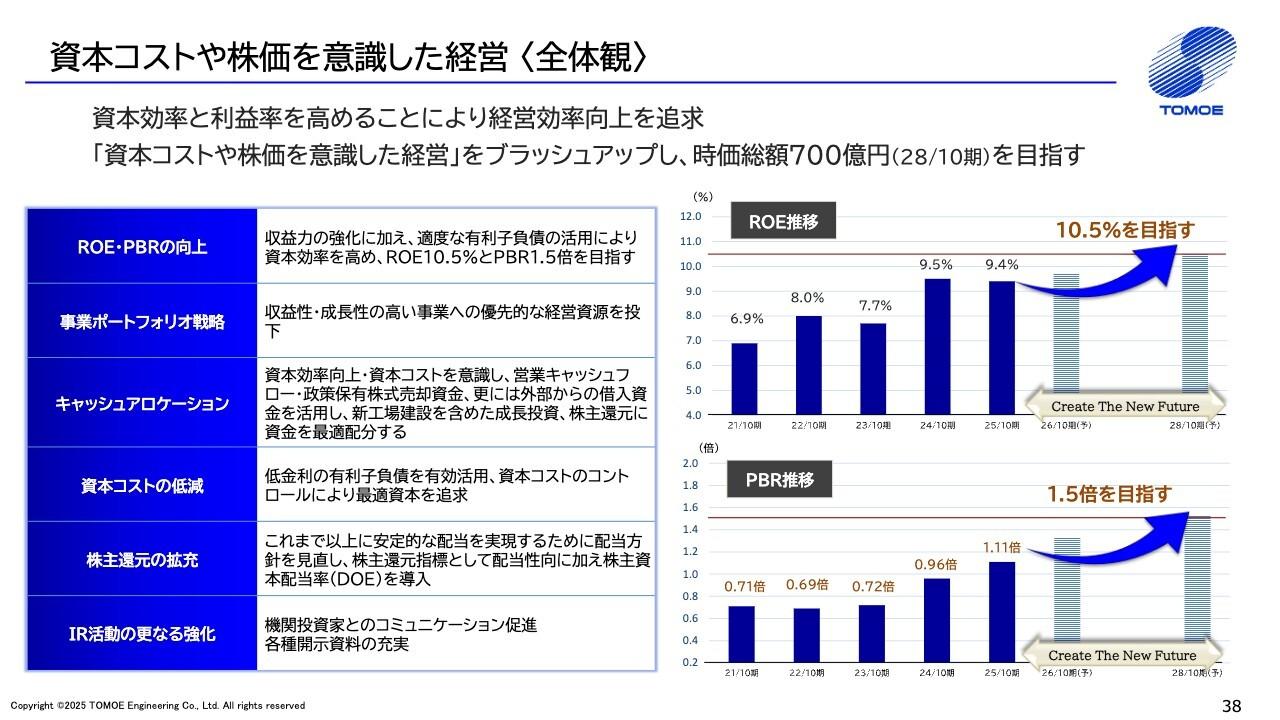 巴工業、連続最高益更新で新中計発表　資本効率、利益率を高めROE10.5％目指す　配当性向引き上げ、DOE導入も